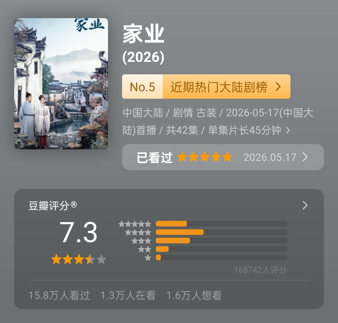 家业也登上豆瓣近期热门大陆剧榜No.5紧跟生命树的步伐 同时根据欢网半年报显示 
