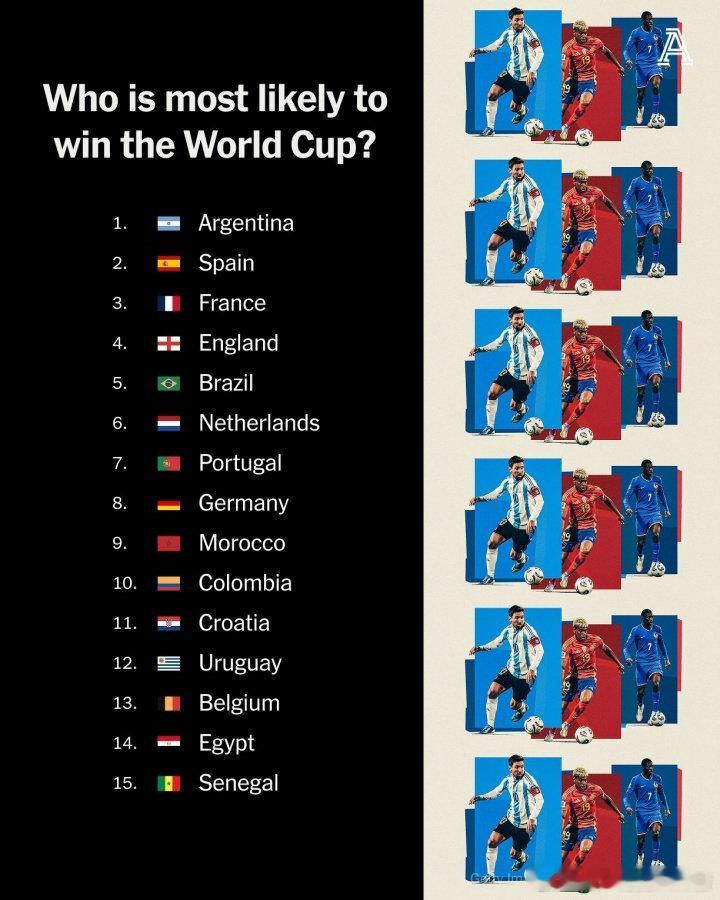 世界杯抽签仪式即将到来，TA发布了世界杯球队的实力排行榜。2026年世界杯球队实