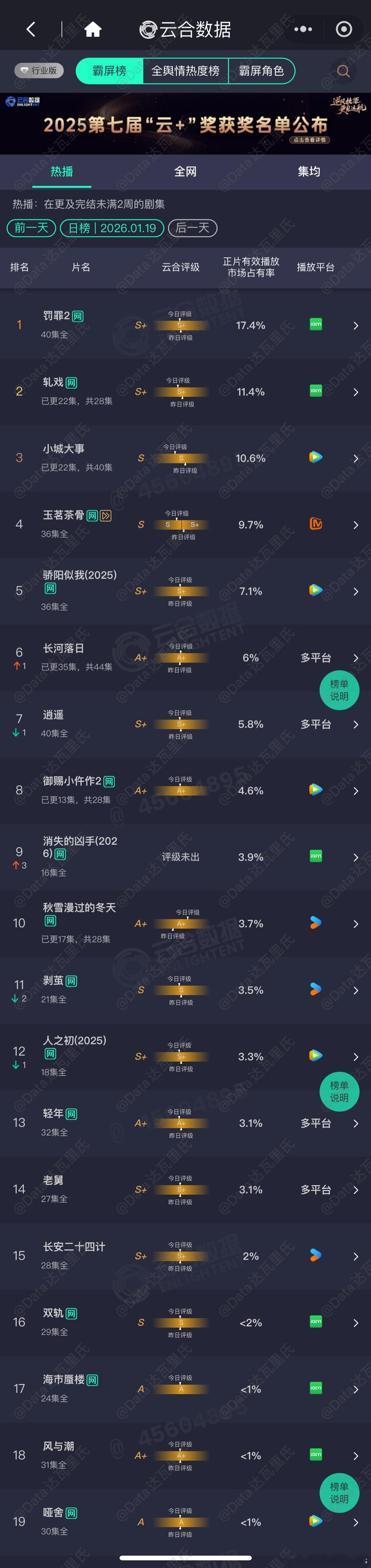 1.19云合占比（估值粉见已发）罚罪登顶👑×22天玉茗茶骨：S+→ S（又一次