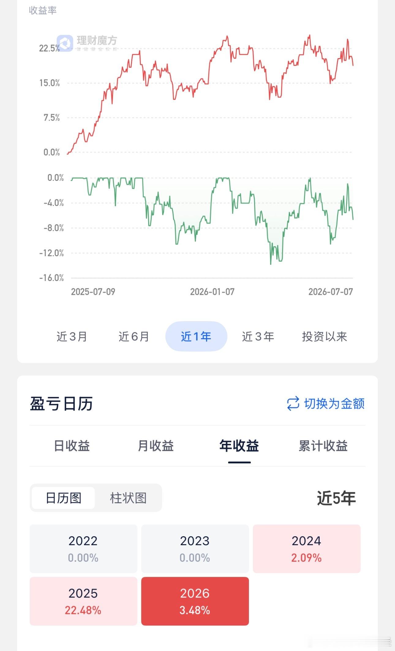 理财魔方上这“有钱有闲”基金组合，连续3年赚钱，今年也是赚钱的，基金是组合，主要