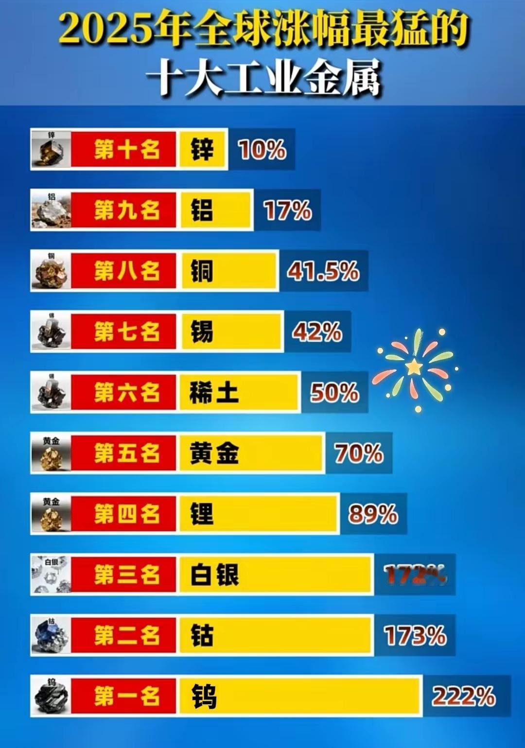 2025年十大工业金属涨幅，钨第一领跑！