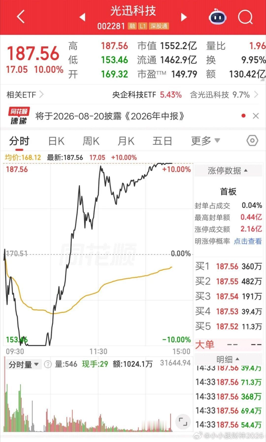 大A今天最牛的票诞生了，它就是光迅科技，多头爆拉地天板，简直屌爆了。股价小幅低开