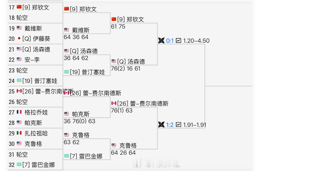 🇨🇳[9]郑钦文 vs 汤森德[Q][26]费尔南德斯 vs 克鲁格看好哪两