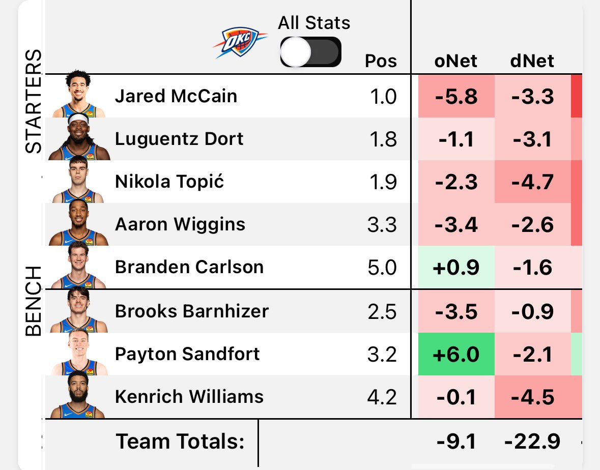 群贤毕至！雷霆被太阳暴打的效率图一览，麦凯恩彻底融入球队！雷霆连续三个赛季西部第