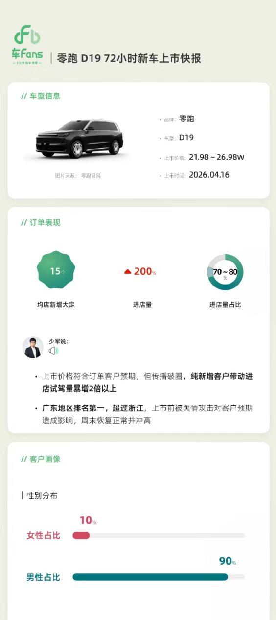 现在零跑D19的销量已经突破1.5万台了，说实话这个成绩还是蛮让我意外的，零跑这