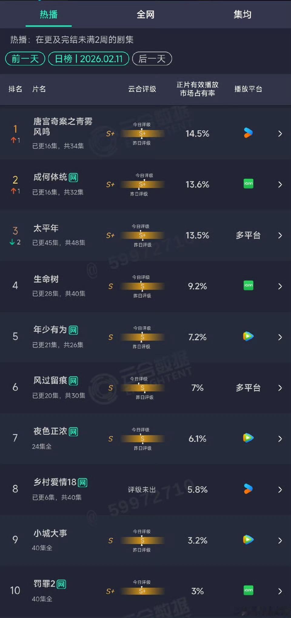 唐宫奇案登顶了 