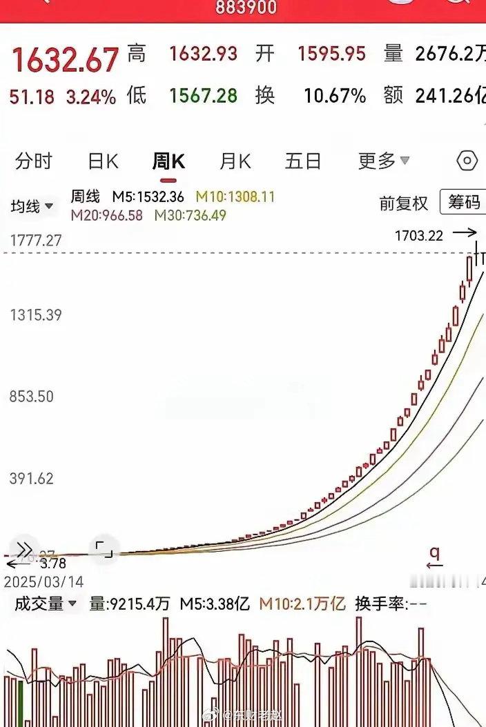 个股持续创新高，多数散户却全程踏空，市场两极分化背后满是无奈。本轮不少标的走出持