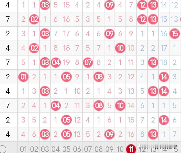 双色球25135期红球冷号分析
近期双色球红球冷号有三枚。一区的06、11，二区