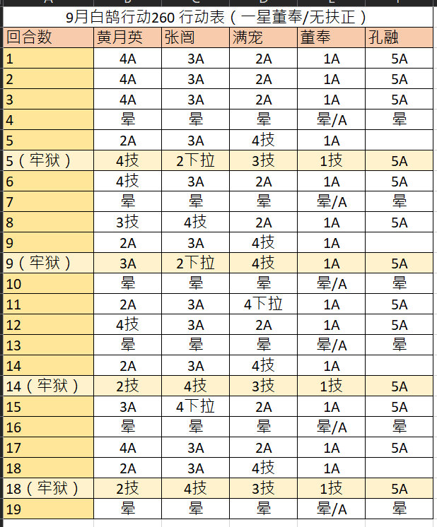 #代号鸢[超话]#九月白鹄行动做了一星和二星dot的行动表格黄月英对应回合放不出