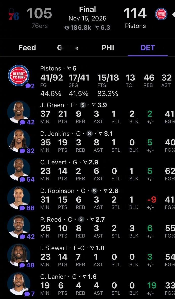 炸裂，九连胜！坎宁安休战，活塞114-105战胜76人，本赛季已经11胜2负，高