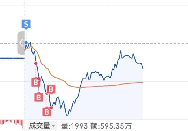 今天这个深蹲还是太吓人了。
最低砸到四个多点。多少散户被洗走了。
股票有风险，最
