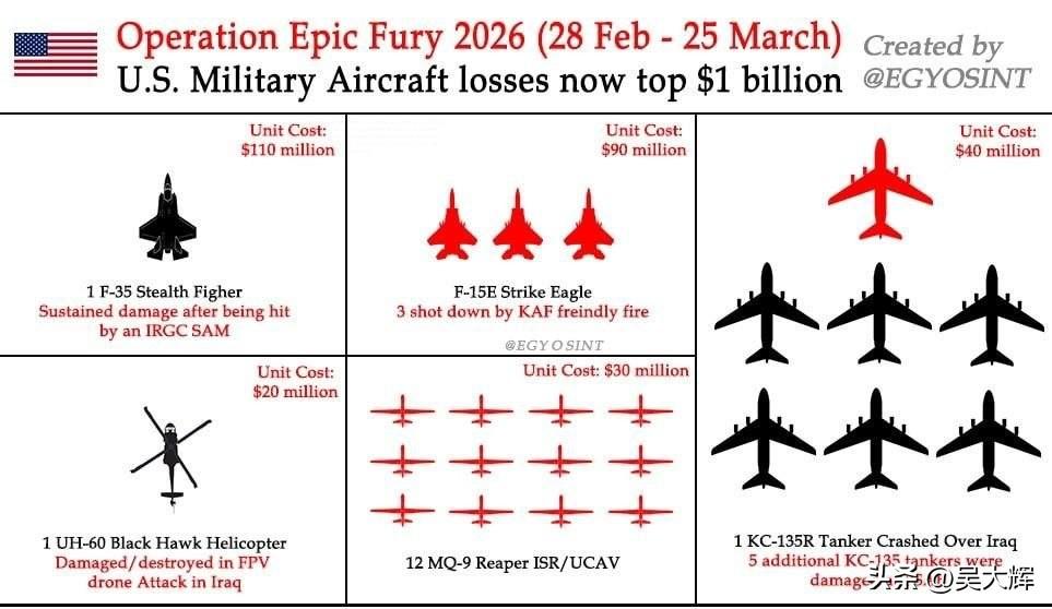 已知美国在当前对伊朗军事冲突中的损失

一架第五代F-35A“闪电II”战斗机被
