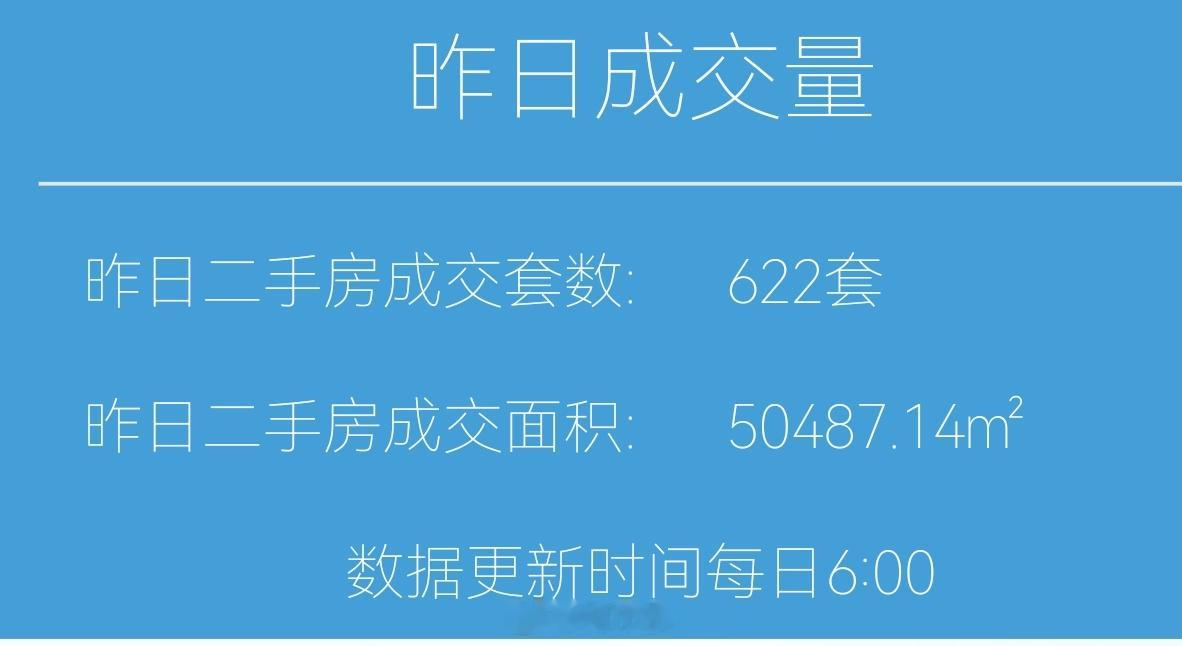 财小夜早报【07月29日 早上好】昨天上海二手房成交622套，7月累计20979
