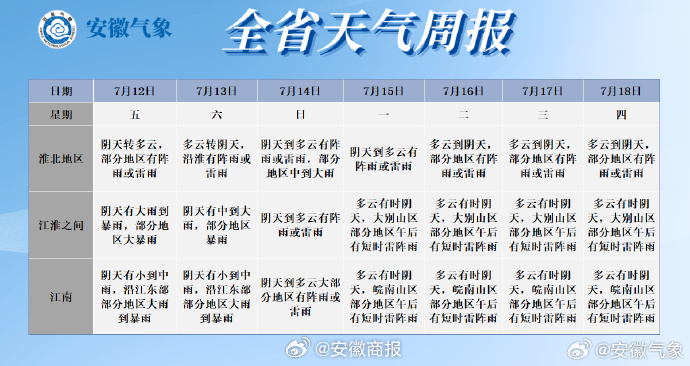 #关注合肥强降雨# 【天气周报：主雨带将北抬，高温天又来了】据降水：今明两天主雨