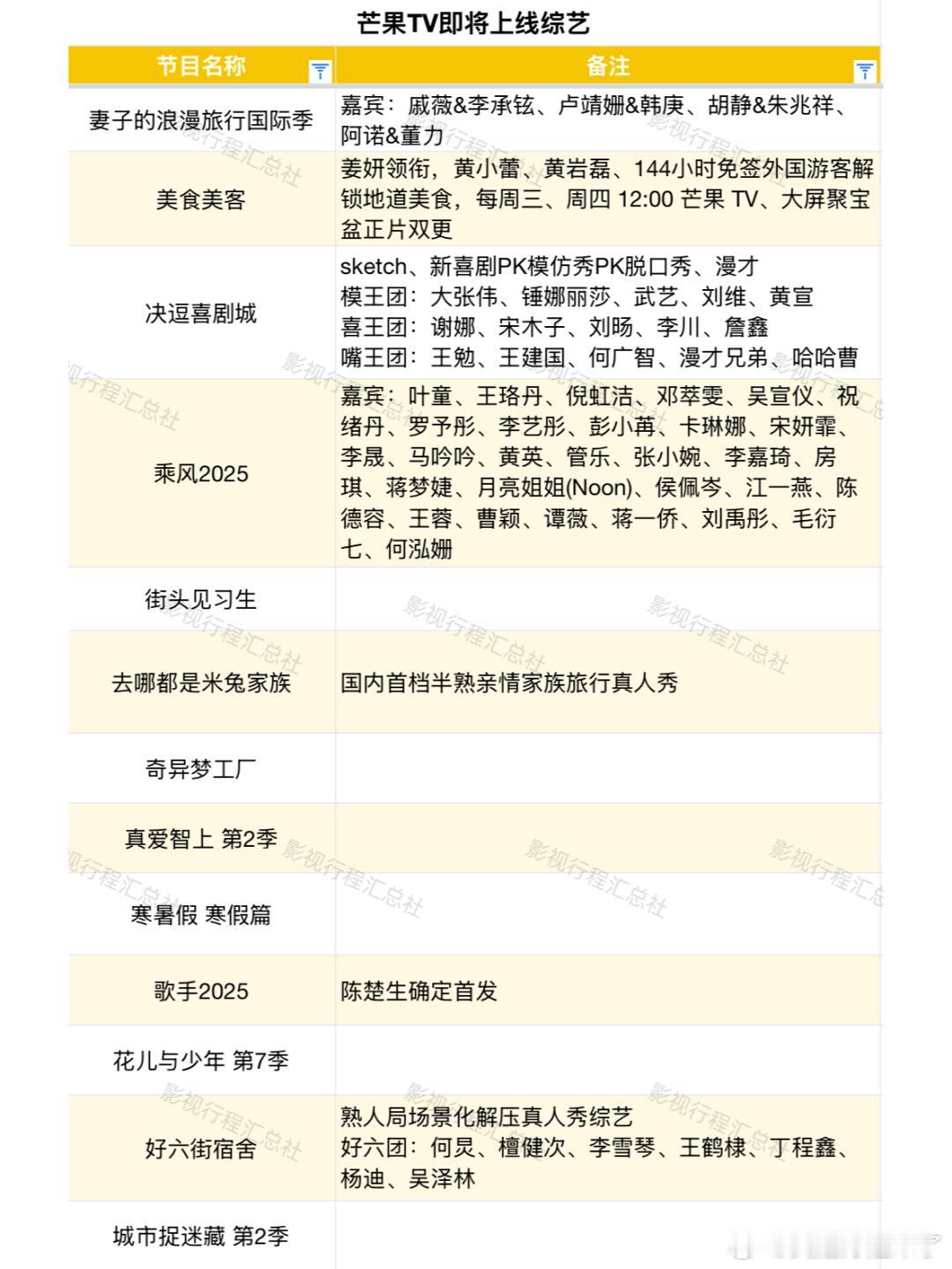 妻子的浪漫旅行国际季嘉宾：戚薇＆李承铉、卢靖姗＆韩庚、胡静＆朱兆祥、阿诺＆董力美