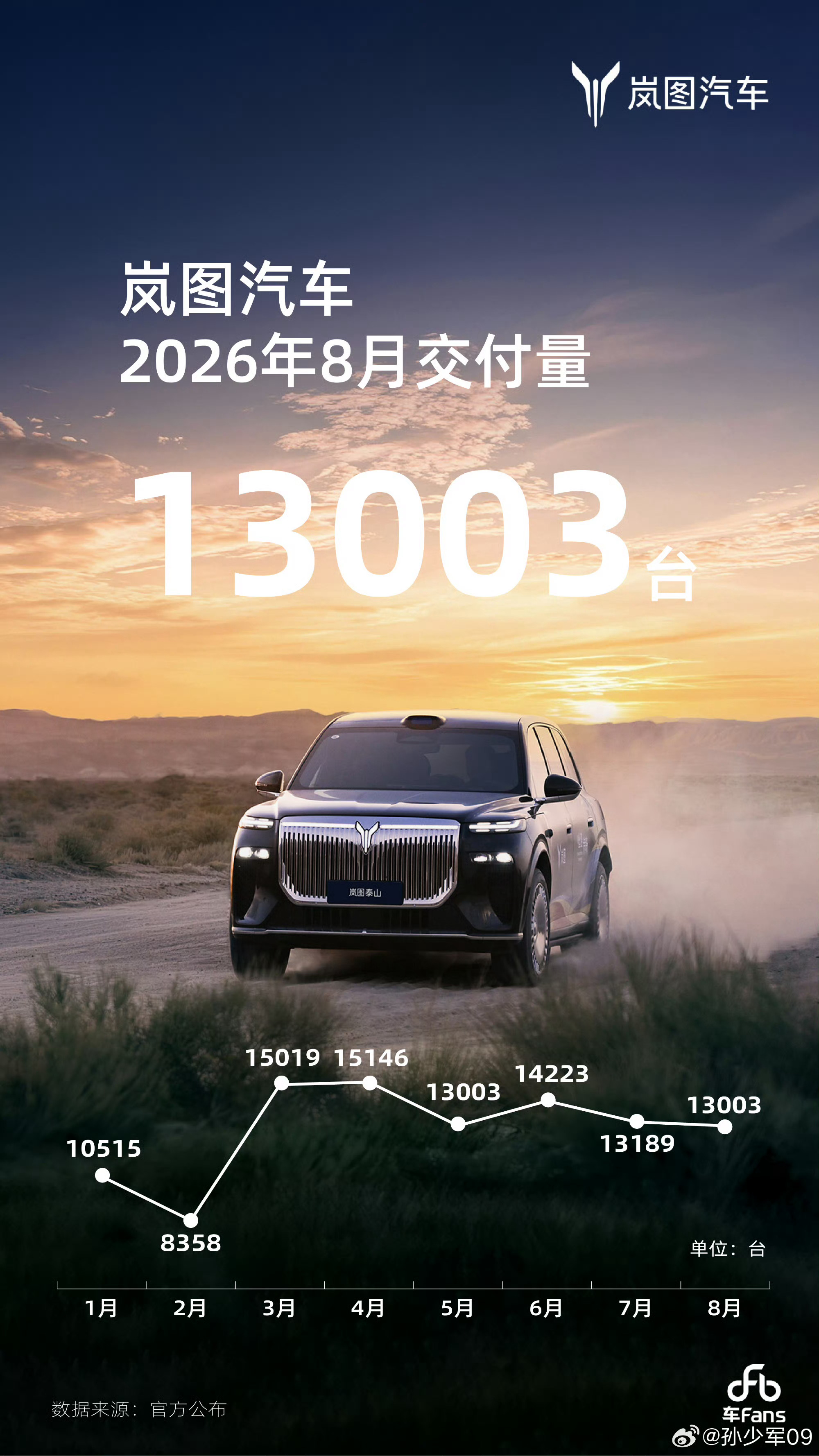 岚途汽车8月销量13000+岚图 ​​​