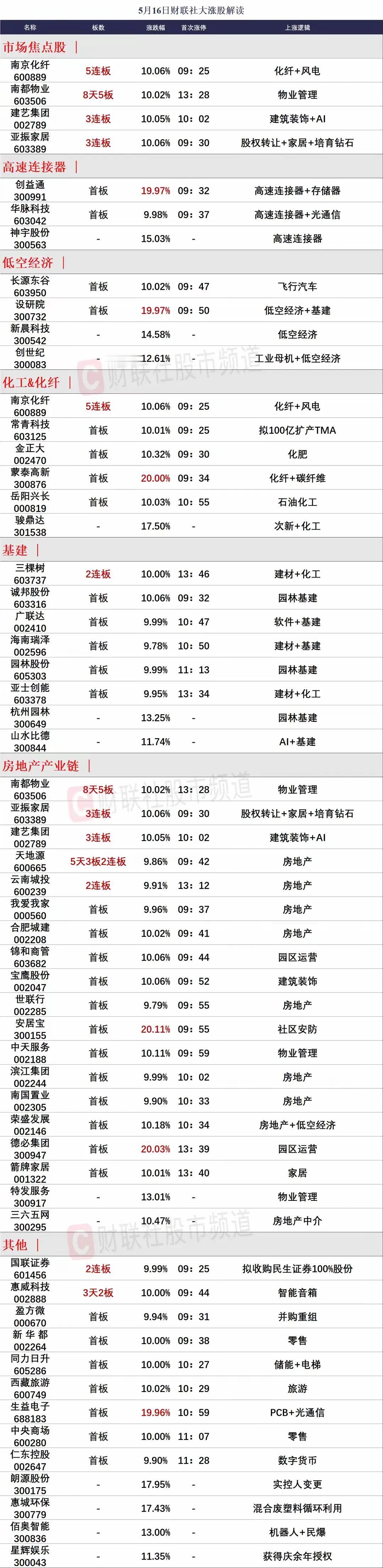 
地产因利好迎来大爆发，化工出现分歧带偏市场最高标！

一、房地产
今天市场最靓