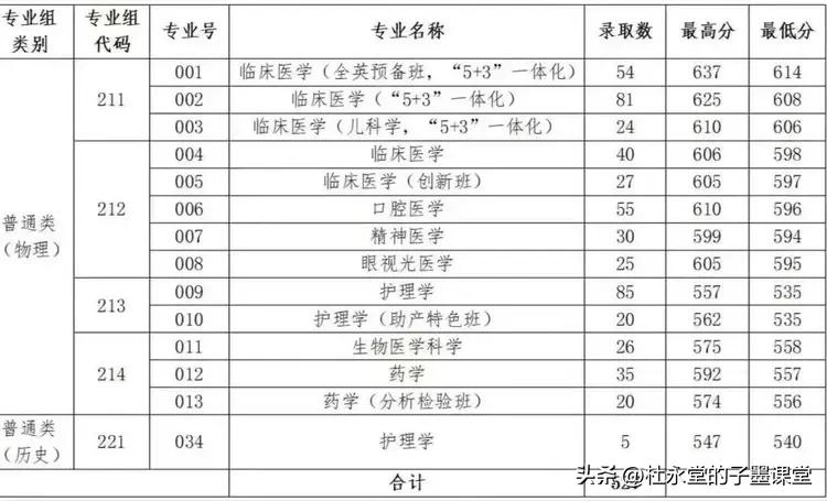 汕头大学医学专业录取分数……
依然杠杠滴，637分还是很不错的
#东莞高考志愿填