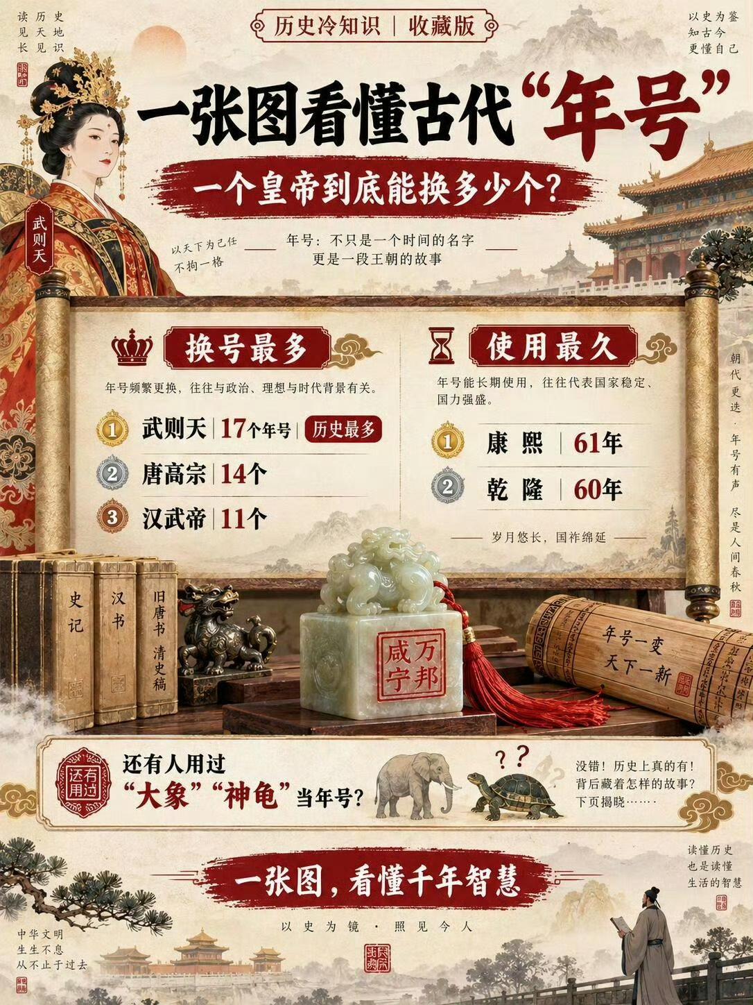 读懂古代年号，看懂一部王朝简史✨
很多人读历史，经常分不清姓名、年号、庙号、谥号