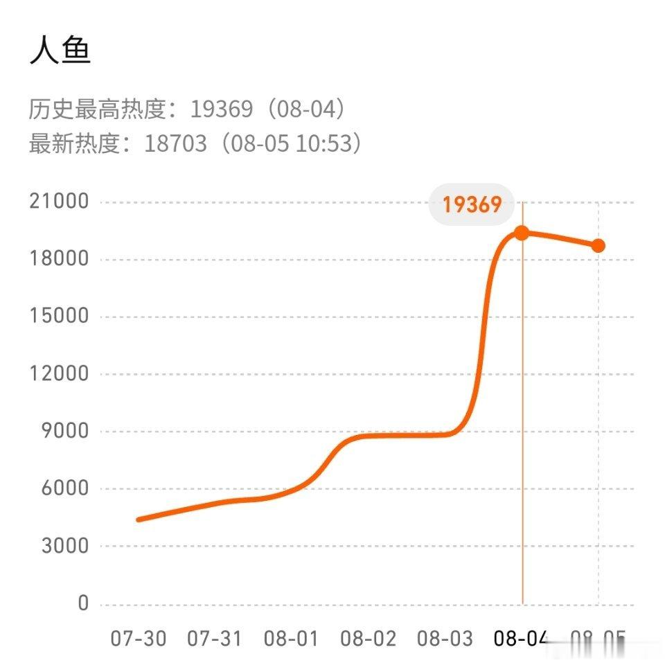 《人鱼 》昨天首播，百指只有5071，首播鹅站内最高热度19369 
