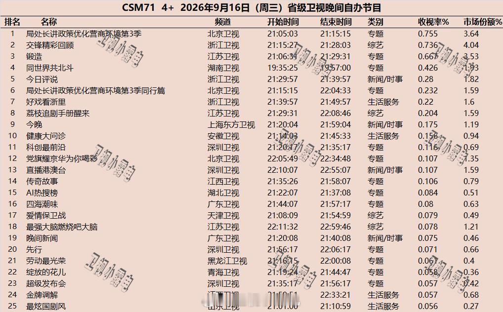 2026年9月16日  csm71 省级卫视 晚间节目收视率 ​​​
