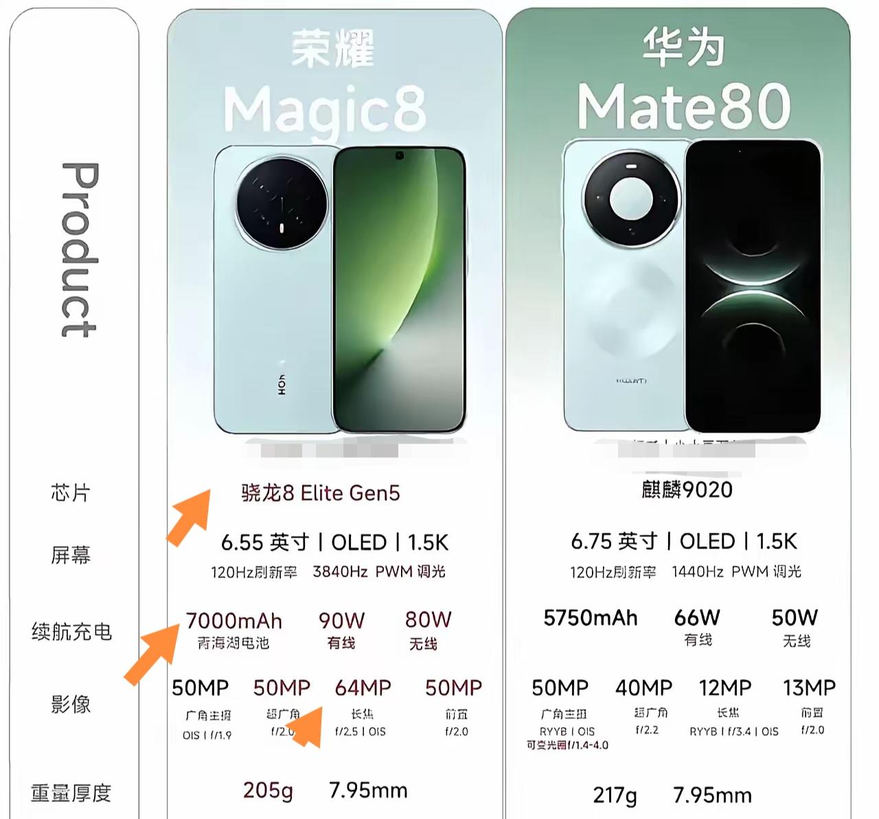 荣耀Magic8和华为Mate80狭路相逢，我果断选荣耀Magic8。核心性能上