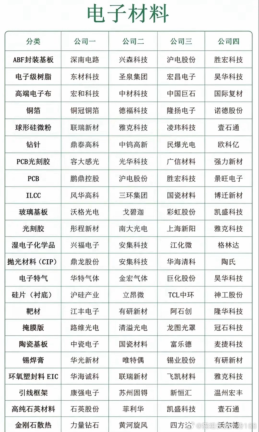 电子材料尤其MLCC 
