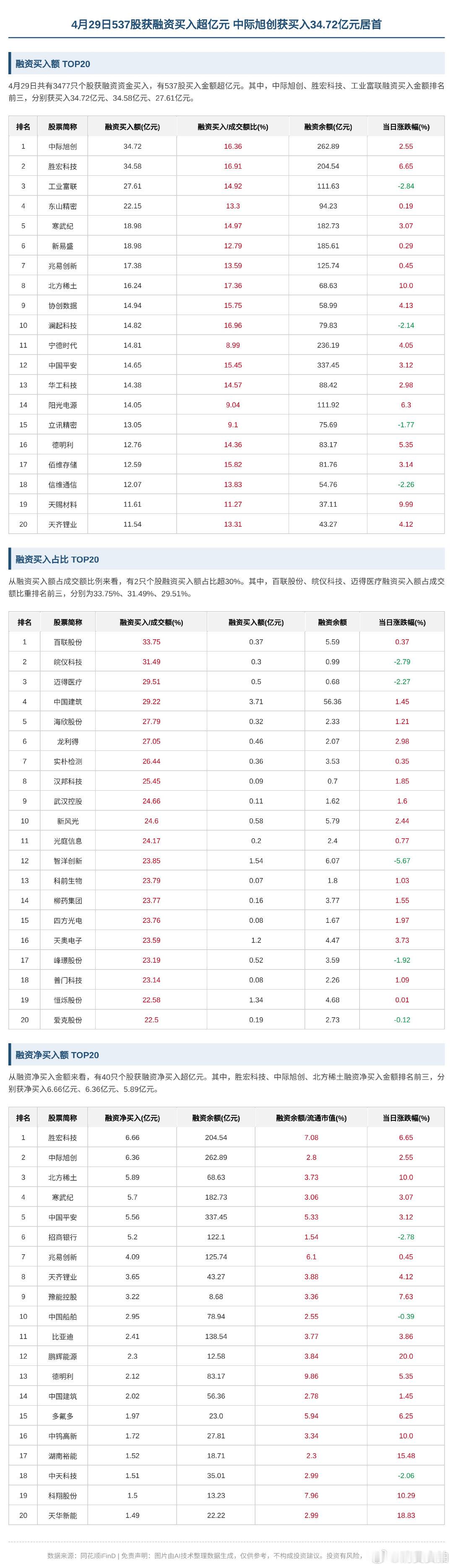 【中际旭创获融资买入34.72亿元，中际旭创获融资买入34.72亿元居首】4月2