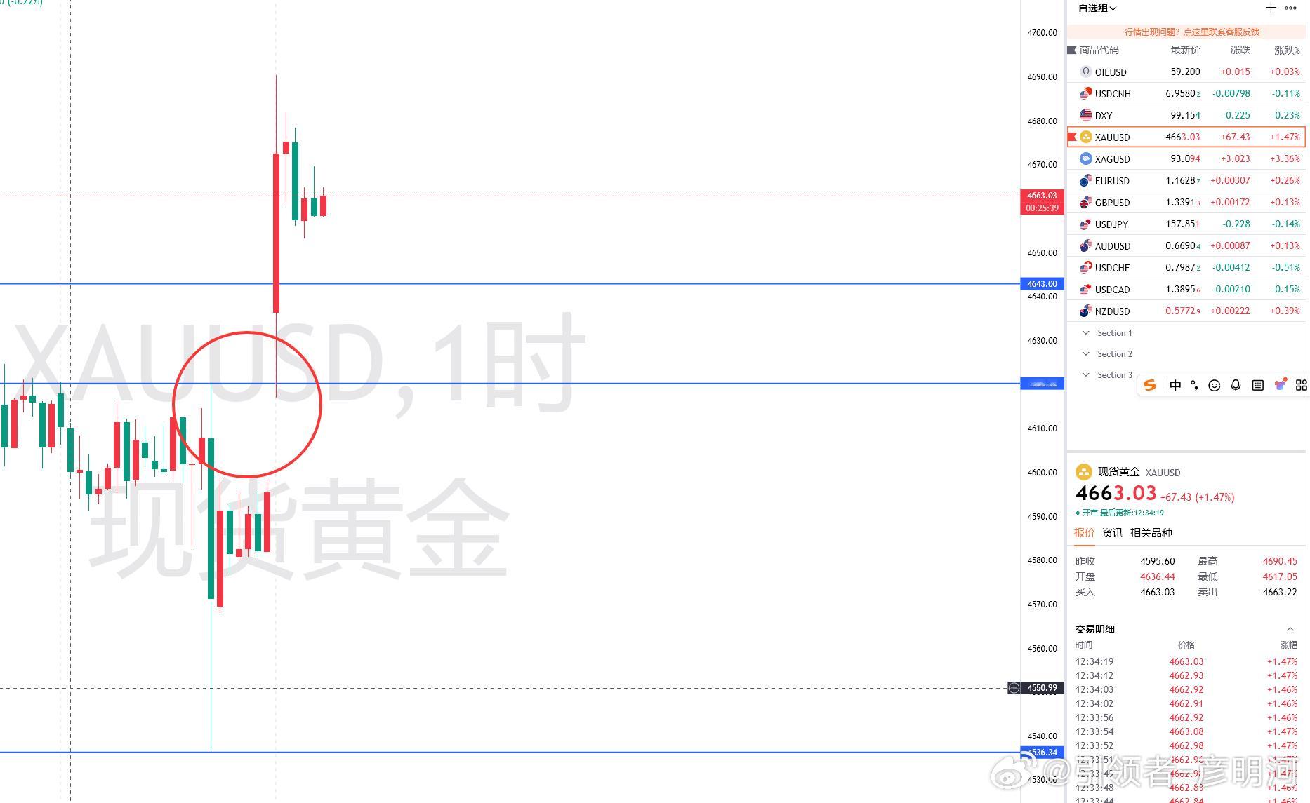 下午好！周一的黄金真是刺激早间直接跳高上来，周末消息面的影响还是太给力了！很多朋