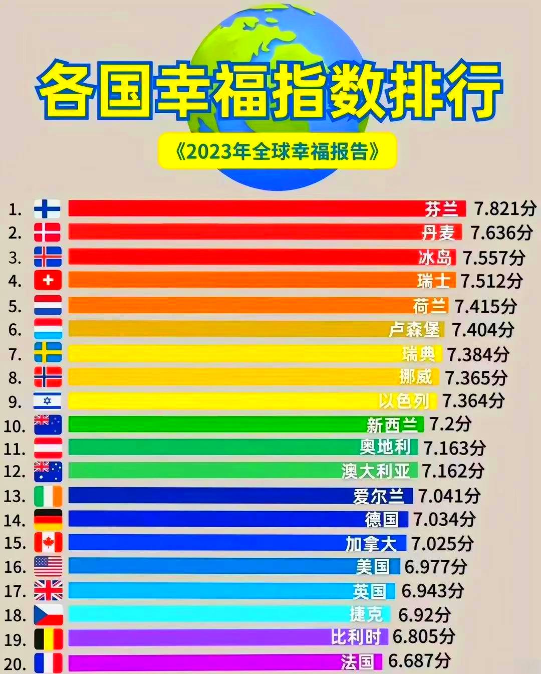 社会杂谈：
          一个国家人民的幸福指数与人口数量有一定的关系
 