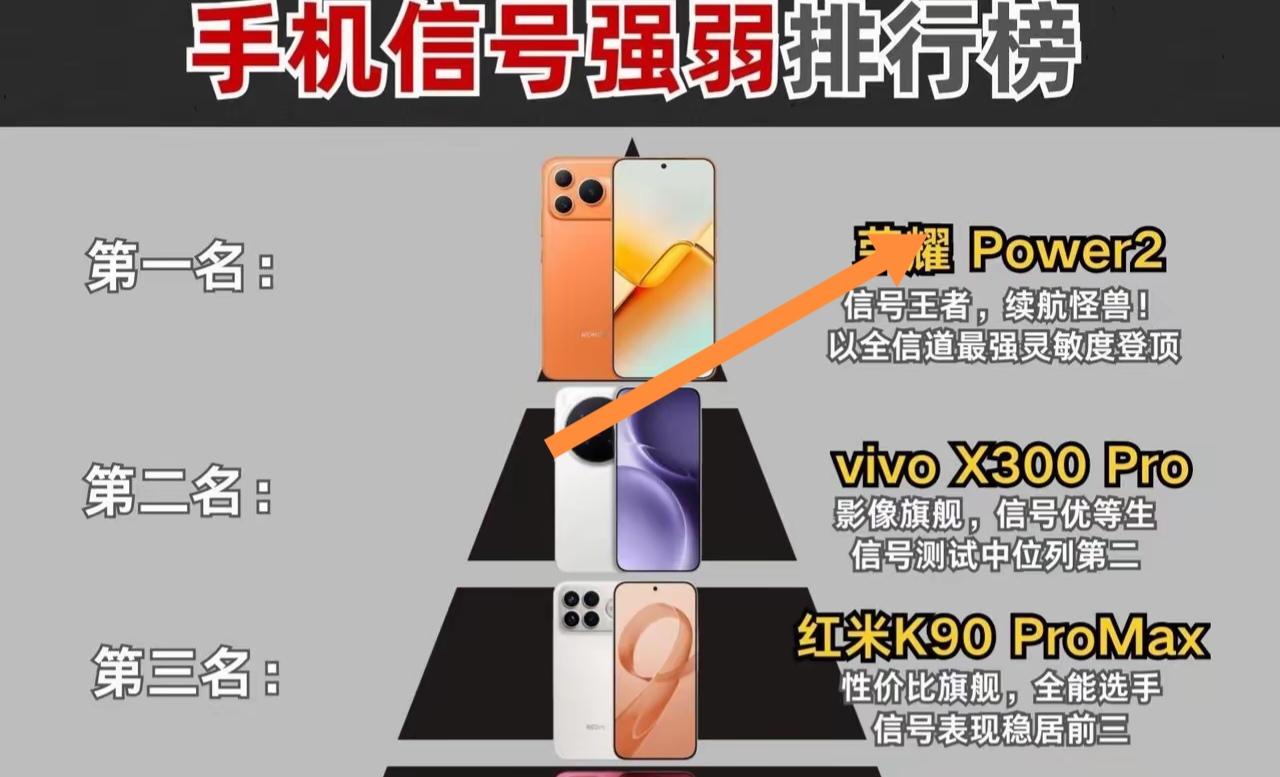 2026年手机信号榜单新鲜出炉，荣耀Power2直接登顶，苹果iPhone 17