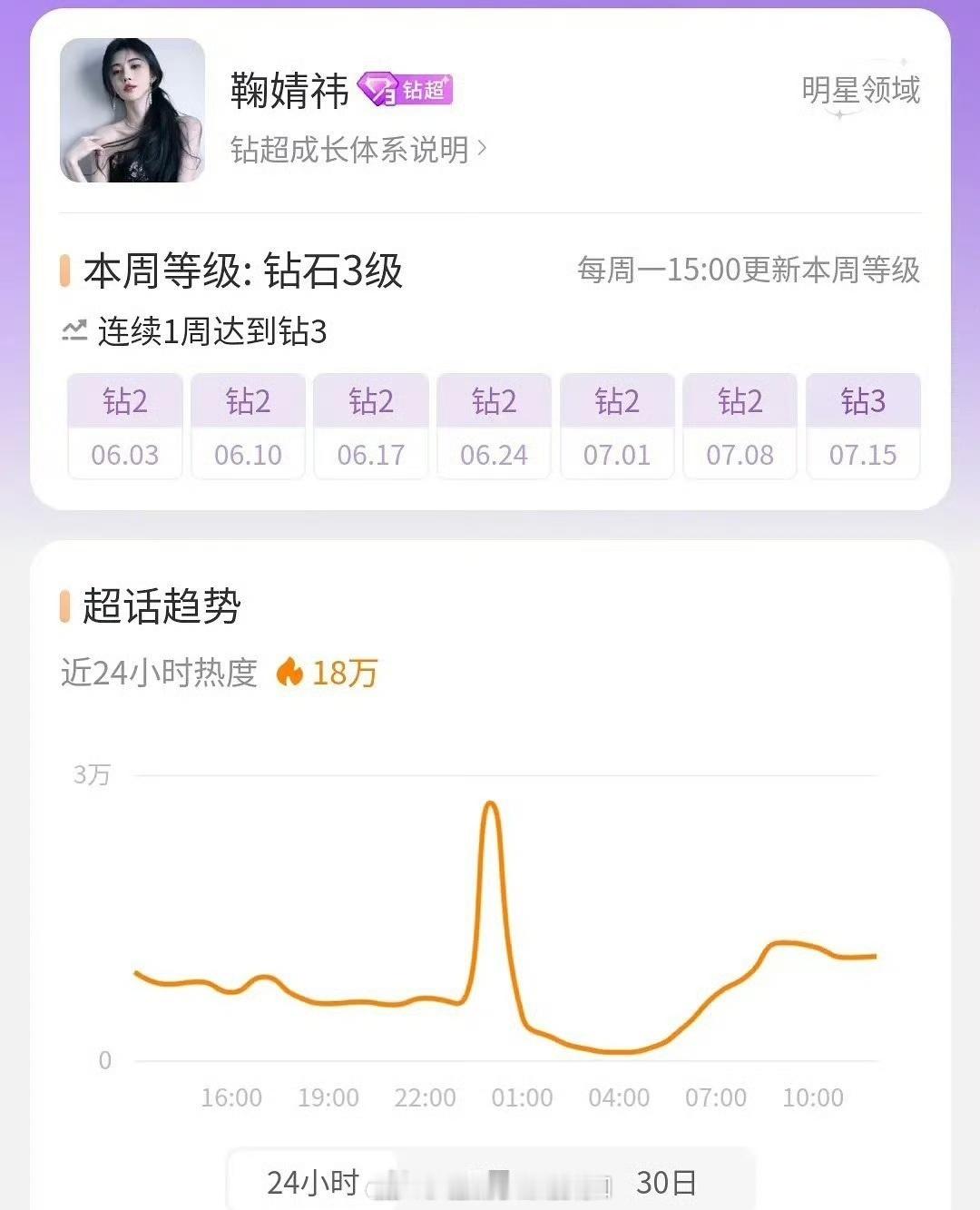 哟哟哟哟哟哟，网友整理了内娱流量花超话热度，看得出来美女们的号召力很是带感，有鞠