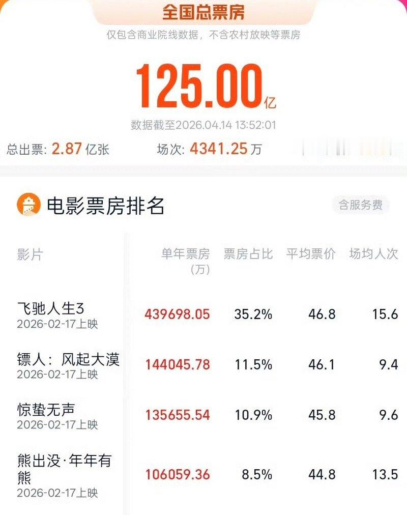 今年春节档票冠没有悬念，234竞争很激烈，不过万万没想到镖人如此争气😀逆袭成功
