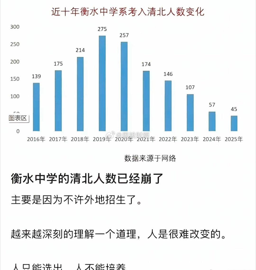 衡水中学清北录取率断崖式下跌，发生了什么？自从禁止掐尖招生以后，衡水的清北录取人