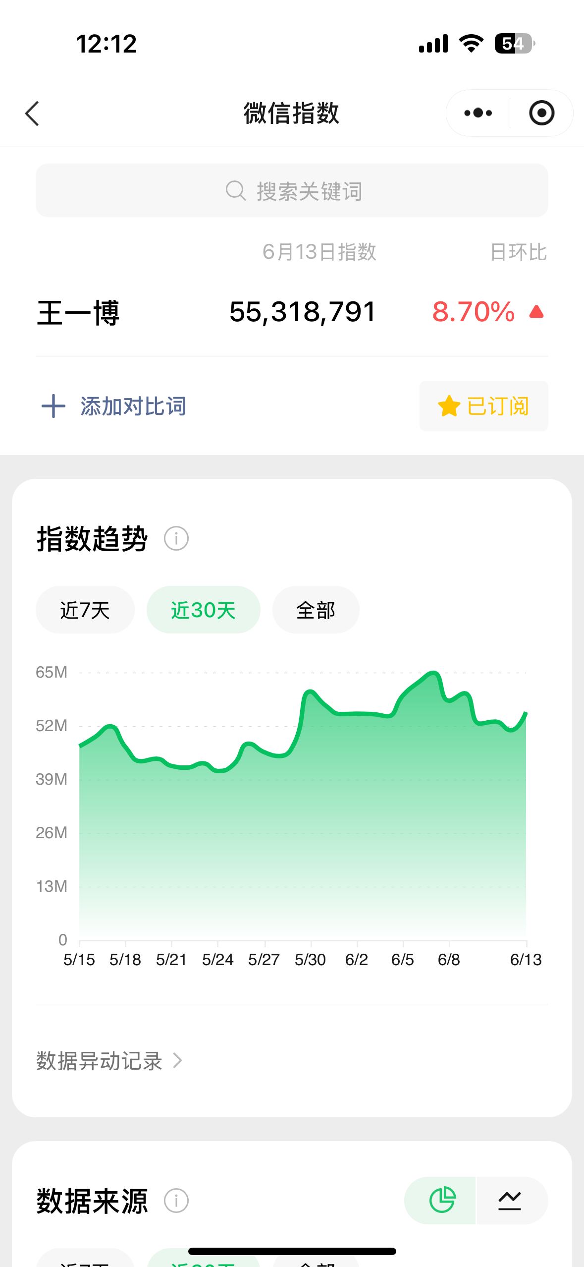 想念不打烊，如果想念有声音，此刻早已人声鼎沸～王一博微信指数再次上涨，原来是大家