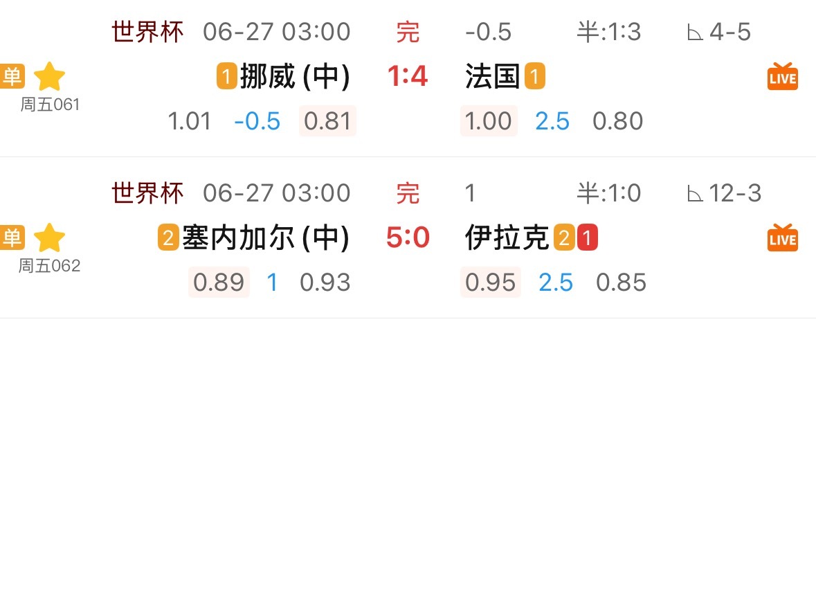 法国、塞内加尔不留情面，两场各自打穿。韩国基本很难了。剩下5个组，他们得把握3个