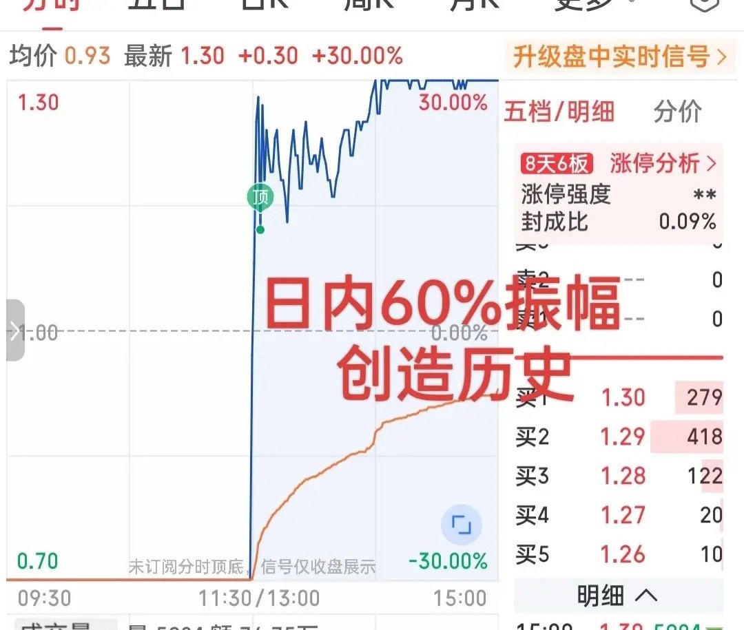 炸裂般的表演！最后的疯狂！史诗级的拉升创造A股30多年历史记录！30厘米地天板惊