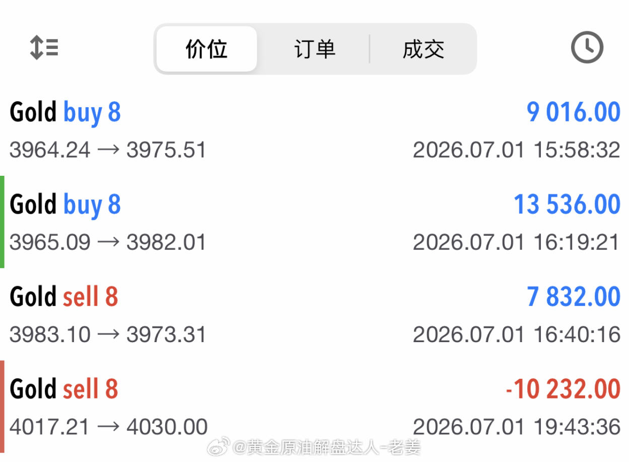 本周七连胜终结出场：布局4018位置空单，已经在4030止损120点全部出场，这