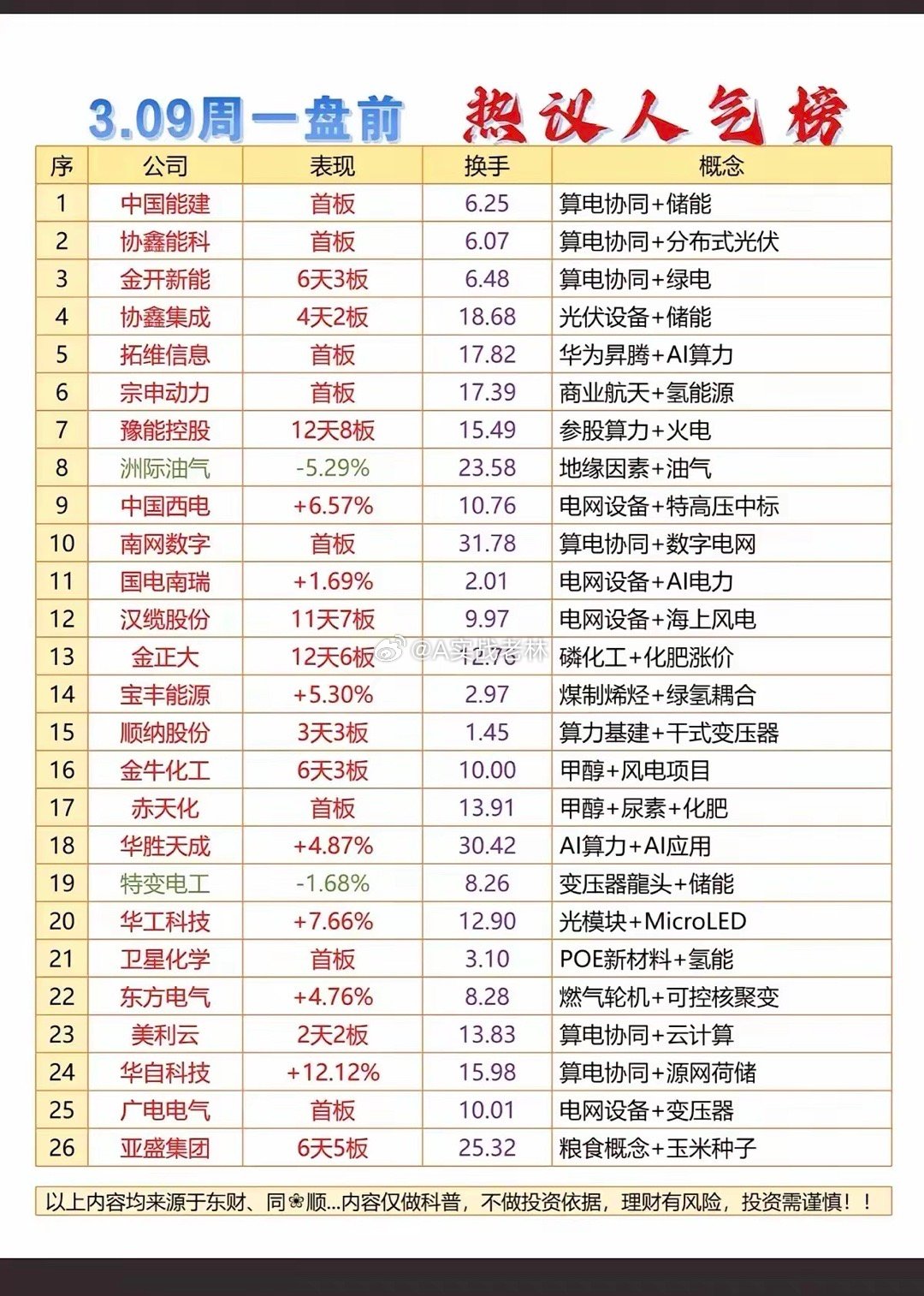 3月9日，周一A股盘前人气榜分析📊3月9日盘前，市场人气聚焦于算电协同、电网设
