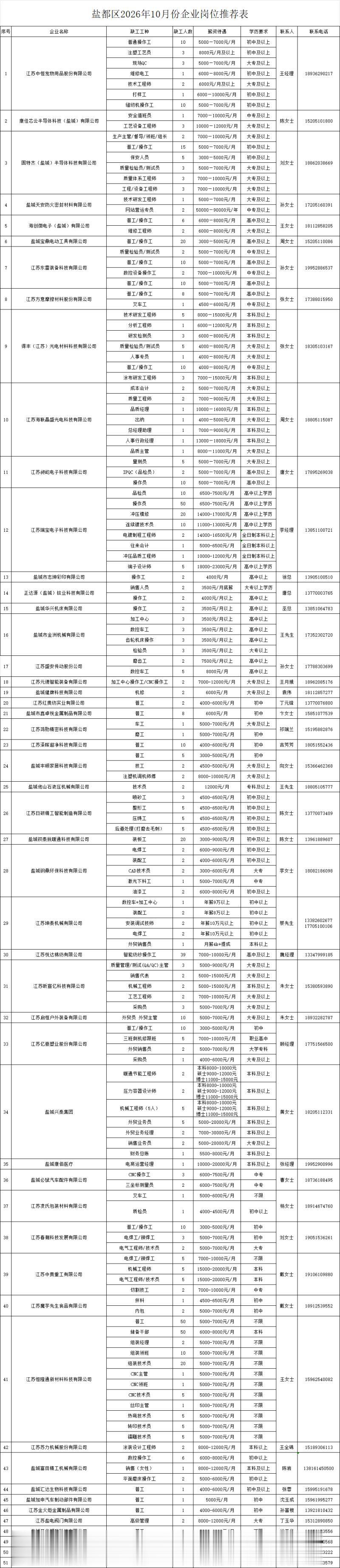 盐城市盐都区发布2026年10月份企业岗位推荐表，汇集51家企业722个岗位名额