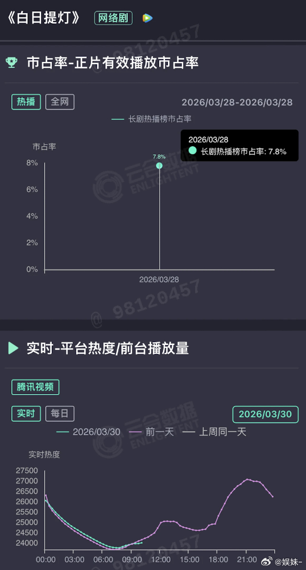 周一交叉或平才正常，而且这是独播总比大瀑剧好，尊重观众，不玩弄观众！ 