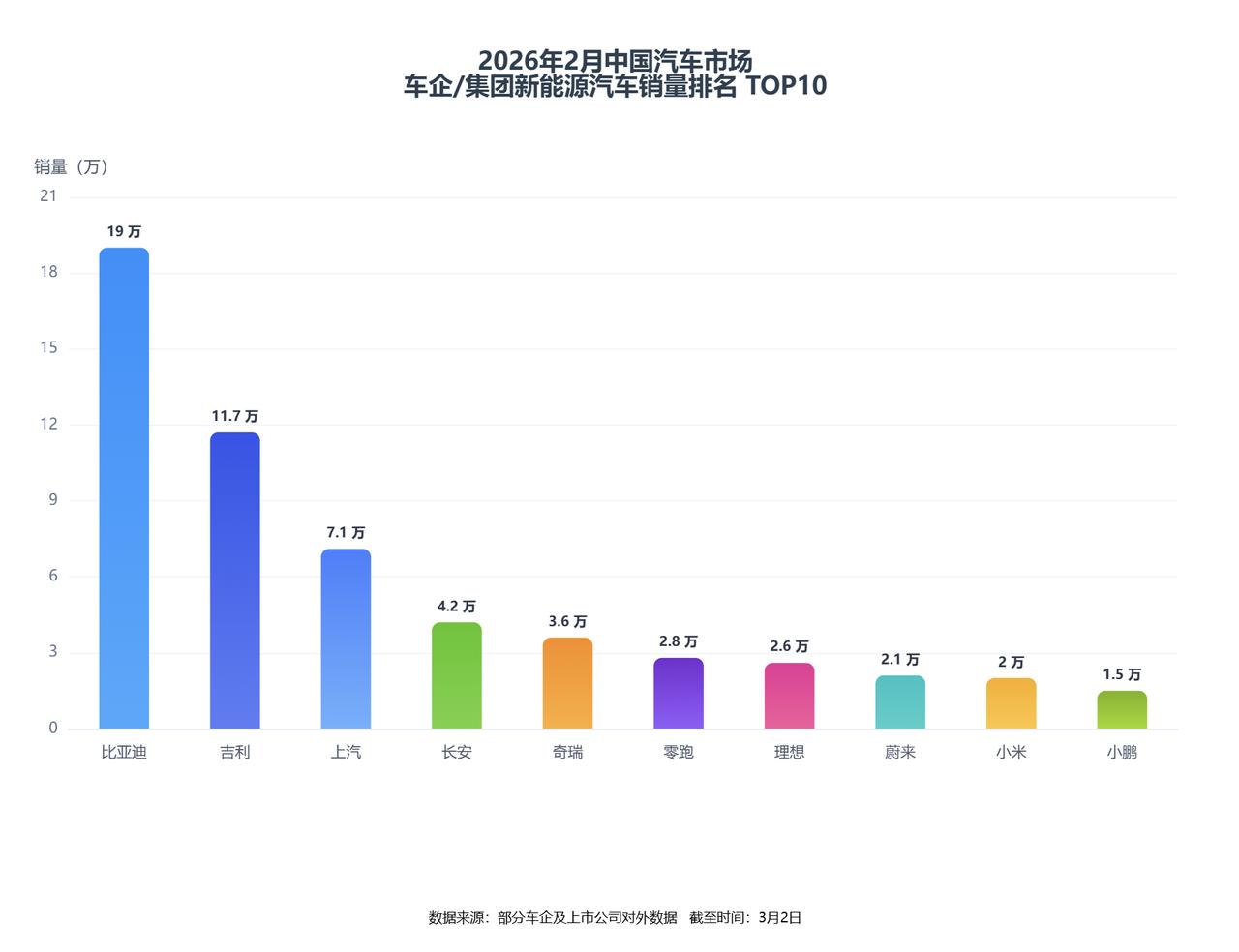 2026年开年，国内新能源汽车市场的格局越来越清晰，比亚迪依旧是新能源汽车领跑的