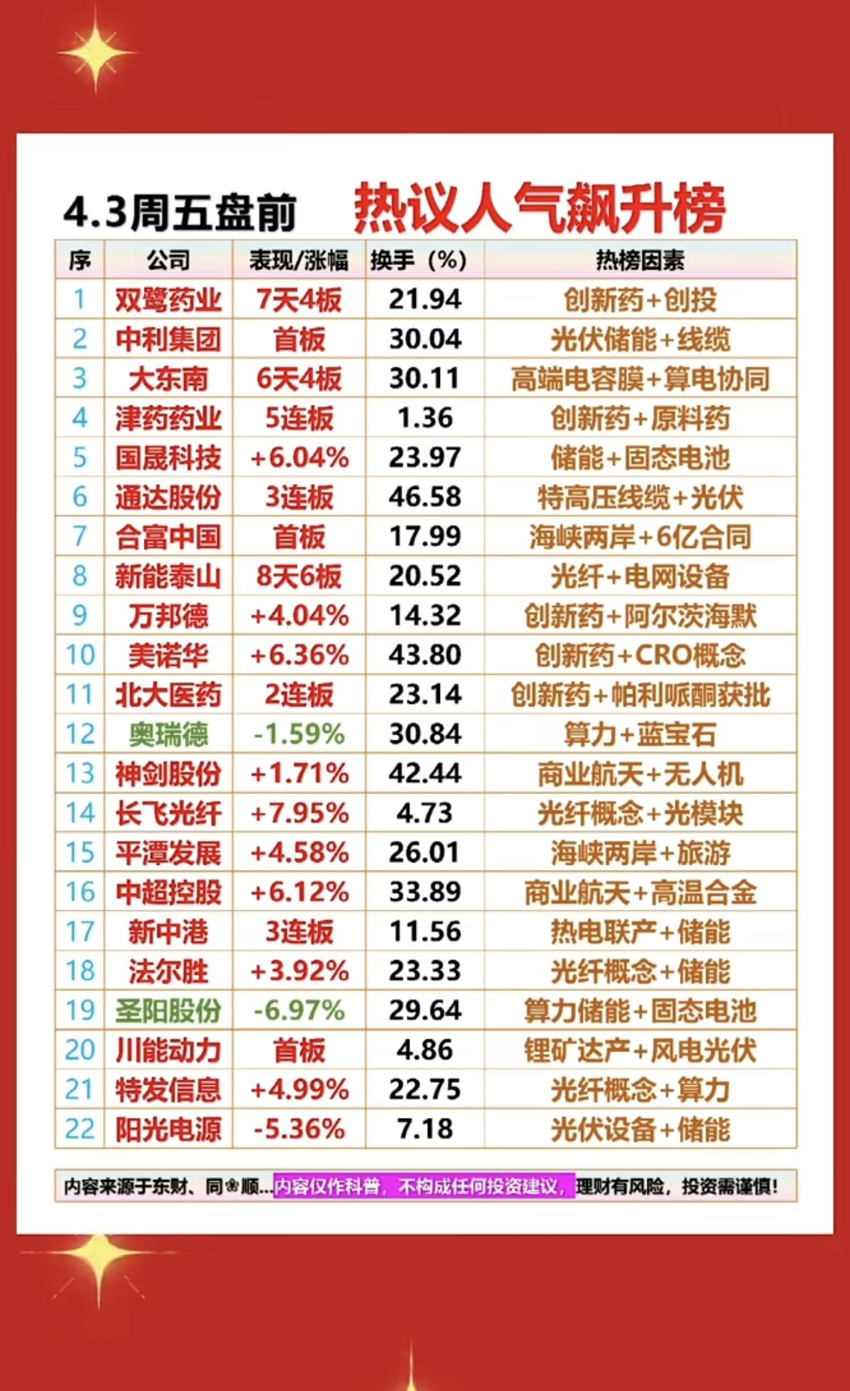 4.3周五  成交活跃个股+人气热搜榜！

1.创新药，原料药
2.特高压线缆，