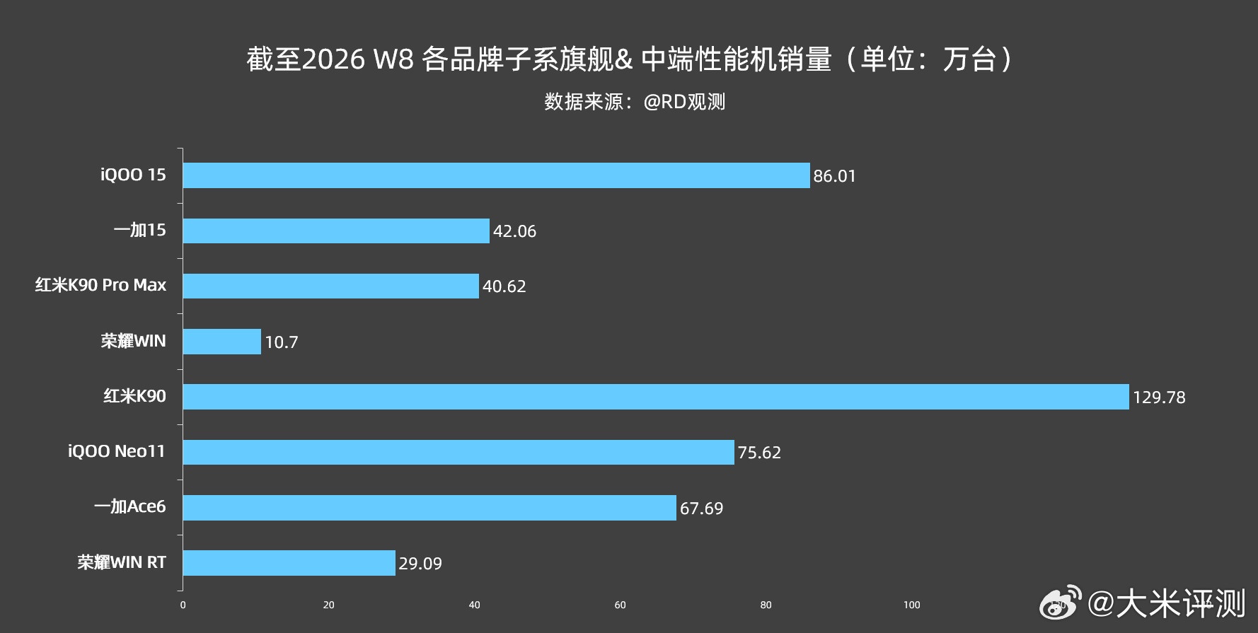 截至2026 W8 部分子系旗舰 & 中端性能机销量：iQOO15：86.01W