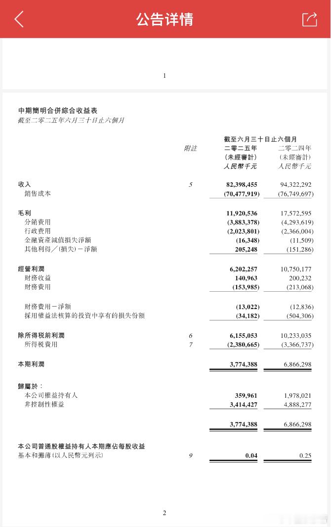 北汽上半年收入下跌12.6%，股价跌超8%8 月 27 日消息，北京汽车在港交所