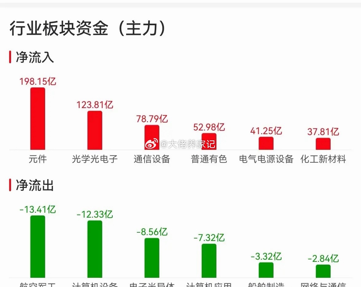 今天的盘面，有四大亮点：一是，完成了一次教科书式的“单针探底+阳包阴”二是，创新