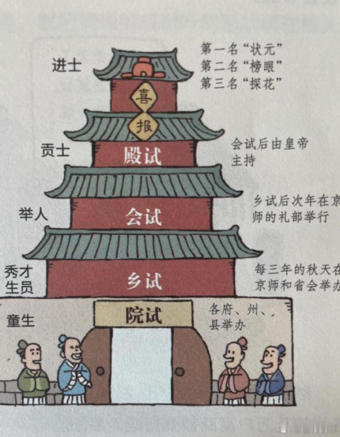 以前的范进中举，相当于现在的什么水平？ 