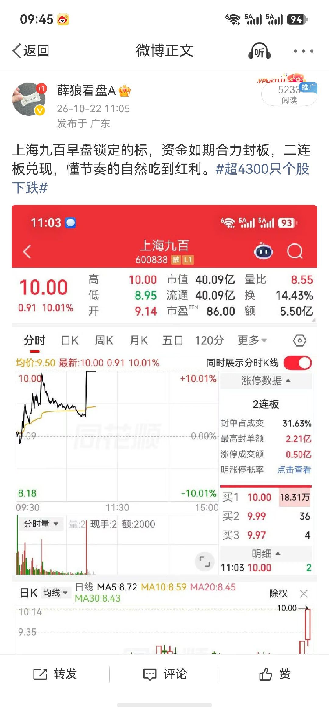 22号的上海九百收获4个板可以收手了油价跌了金价涨了 ​​​