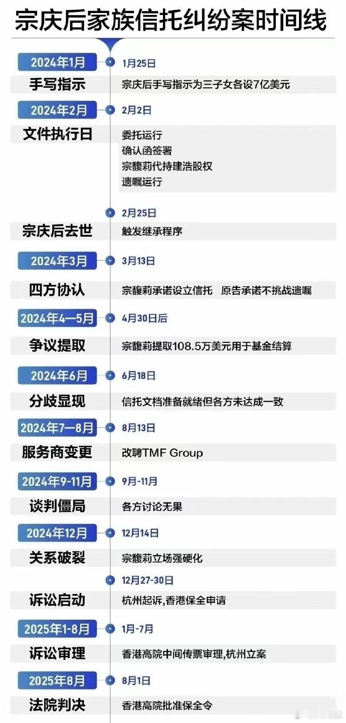 情况有变，从宗庆后家族信托纠纷时间线上看，有问题的好像是宗馥莉本人，她承诺成立三