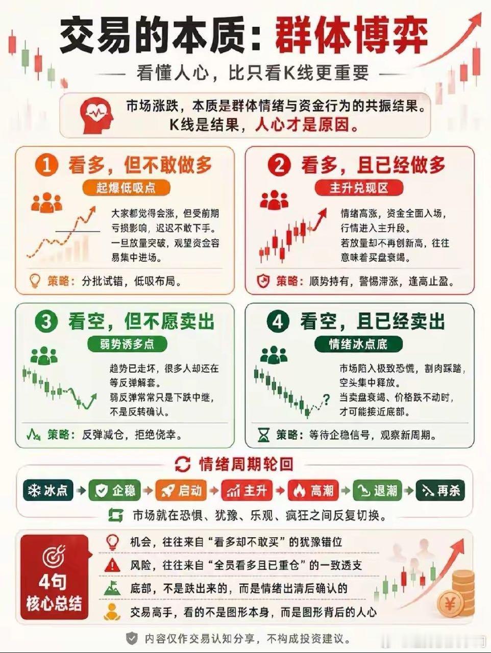 看懂人心才是交易真谛，K线只是情绪留下的痕迹不少股民整日埋头研究均线、支撑压力，